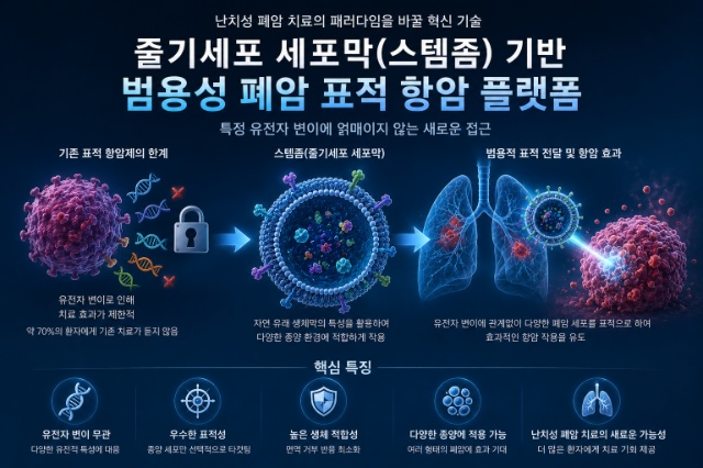 폐암 치료, '범용성'의 시대가 온다: 가천대 스템좀 혁명 썸네일