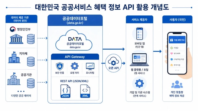 공공데이터 활용법: 대한민국 공공서비스 혜택 정보 API 완벽 가이드 썸네일
