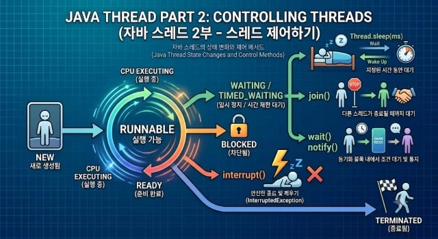 Java Thread 2부 - Thread 제어하기 썸네일