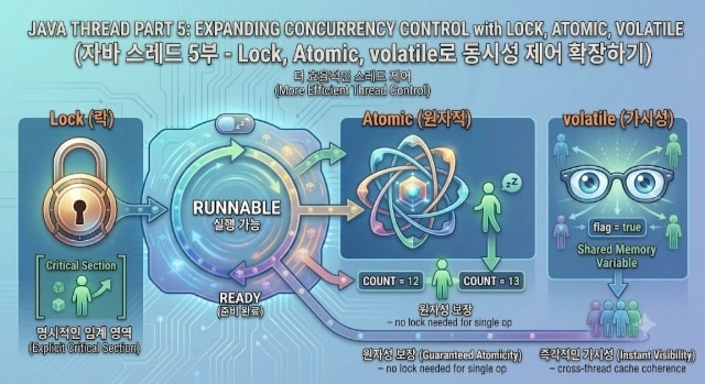 Java Thread 5부 - Lock, Atomic, volatile로 동시성 제어 확장하기 썸네일