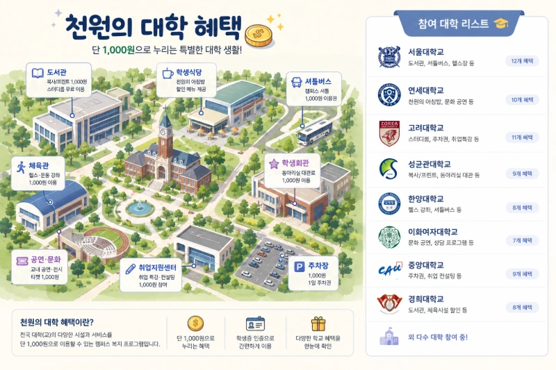 대학교 캠퍼스 지도와 "천원의 대학 혜택" 참여 대학 리스트 일러스트