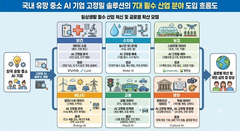 보건, 수자원, 농업 등 일상생활에 필수적인 7대 산업 분야에 국내 유망 중소 AI 기업들의 고정밀 솔루션이 도입되는 흐름도, 정부가 마련한 'K-AI 패키지'는 개도국이 처한 환경과 수요에 맞춰 직접 필요한 옵션을 선택할 수 있는 '선택식 메뉴판' 형태로 제공됩니다. 주요 타깃은 일상적인 주민 삶의 질 향상과 직결된 7대 핵심 분야로 압축됩니다.