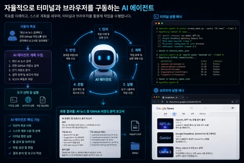 설명: 자율적으로 터미널과 브라우저를 구동하는 AI 에이전트, GPT Image 2 를 이용해 생성된 이미지입니다.