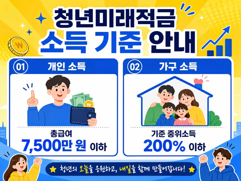 설명: 청년미래적금의 개인소득 및 가구소득 기준을 나타내는 인포그래픽